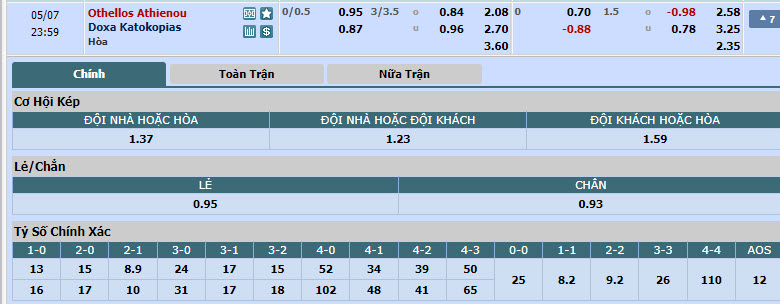 Nhận định, soi kèo Othellos Athienou với Doxa Katokopias, 22h59 ngày 07/05: Gỡ gạc danh dự - Ảnh 1