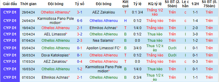 Nhận định, soi kèo Othellos Athienou với Doxa Katokopias, 22h59 ngày 07/05: Gỡ gạc danh dự - Ảnh 2