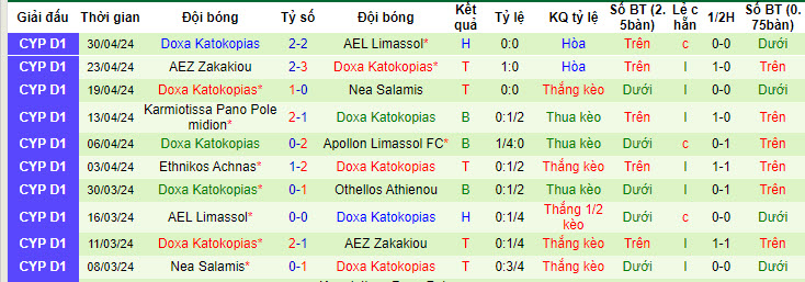 Nhận định, soi kèo Othellos Athienou với Doxa Katokopias, 22h59 ngày 07/05: Gỡ gạc danh dự - Ảnh 3