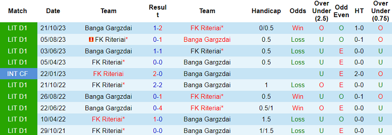 Nhận định, soi kèo Riteriai với Banga Gargzdai, 21h30 ngày 7/5: Tin vào khách - Ảnh 3
