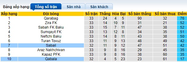 Nhận định, soi kèo Sabail với Qabala, 22h00 ngày 6/5: Khách an phận xuống hạng - Ảnh 1