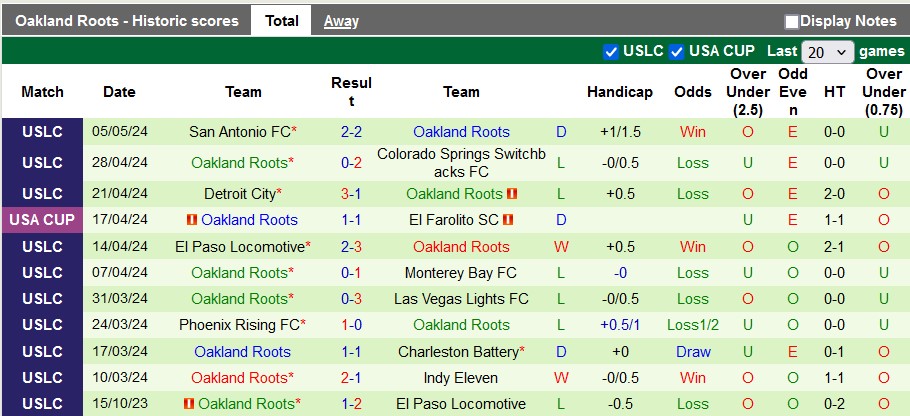 Nhận định, soi kèo San Jose Earthquakes với Oakland Roots, 9h00 ngày 8/5: Nhọc nhằn vượt ải - Ảnh 2