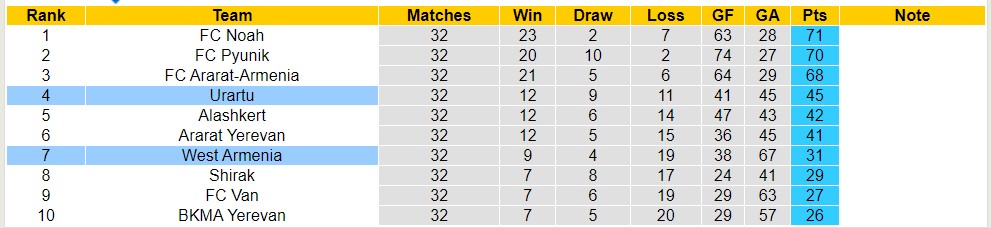 Nhận định, soi kèo West Armenia với Urartu, 19h00 ngày 7/5: Nỗi đau kéo dài - Ảnh 4