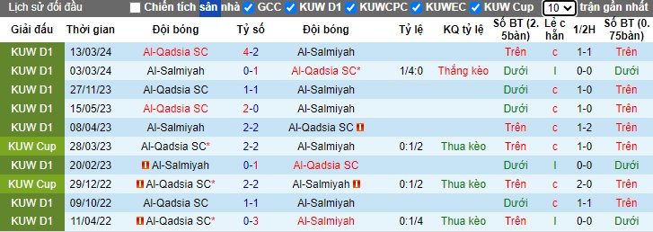 Nhận định, soi kèo Al-Salmiyah với Al-Qadsia, 0h25 ngày 8/5: Chủ nhà buông - Ảnh 2
