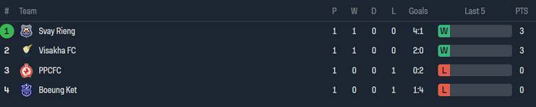 Nhận định, soi kèo Boeung Ket vs Phnom Penh Crown, 18h00 ngày 8/5: Khác biệt động lực - Ảnh 4