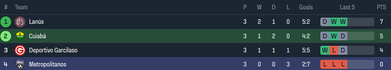 Nhận định, soi kèo Cuiaba với Metropolitanos, 07h00 ngày 9/5: Khó cho khách - Ảnh 4
