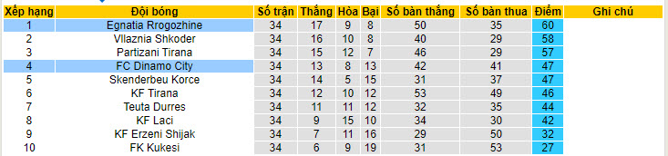 Nhận định, soi kèo Dinamo City với Egnatia Rrogozhine, 21h00 ngày 08/05: Phá dớp - Ảnh 4