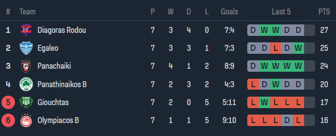 Nhận định, soi kèo Egaleo với Olympiakos B, 20h00 ngày 8/5: Ám ảnh sân khách - Ảnh 4