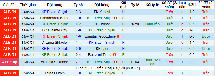 Nhận định, soi kèo Erzeni Shijak	với Teuta Durres, 21h00 ngày 08/05: Buông thả - Ảnh 1