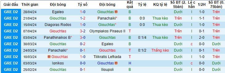 Nhận định, soi kèo Giouchtas với Panathinaikos B, 20h00 ngày 08/05: Tự cứu bản thân - Ảnh 1