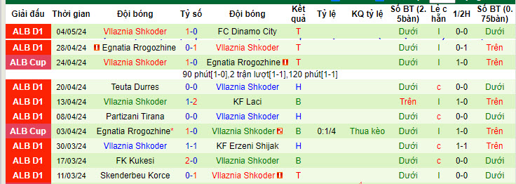 Nhận định, soi kèo KF Tirana với Vllaznia Shkoder, 21h00 ngày 08/05: Chưa thể yên tâm - Ảnh 2