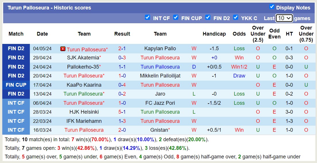 Nhận định, soi kèo FC Jazz Pori với Turun Palloseura, 19h00 ngày 9/5: 3 điểm sân khách - Ảnh 2