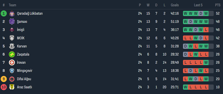 Nhận định, soi kèo Imisli với Qaradag Lokbatan, 20h00 ngày 9/5: Điểm tựa sân nhà - Ảnh 4