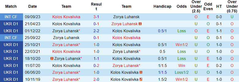 Nhận định, soi kèo Kolos Kovalivka với Zorya, 19h30 ngày 9/5: Khó tin chủ nhà - Ảnh 3