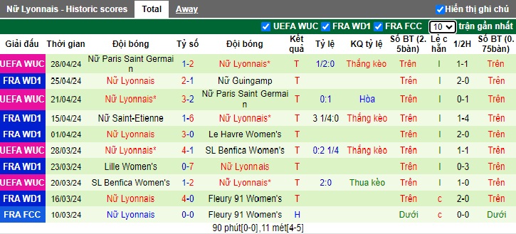 Nhận định, soi kèo Nữ Bordeaux với Nữ Lyonnais, 21h30 ngày 8/5: Không có bất ngờ - Ảnh 3