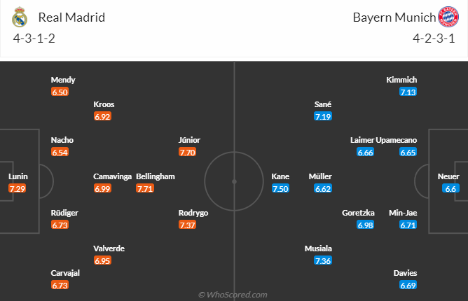 Nhận định, soi kèo Real Madrid vs Bayern Munich, 2h00 ngày 9/5: Tạm biệt Hùm xám - Ảnh 5