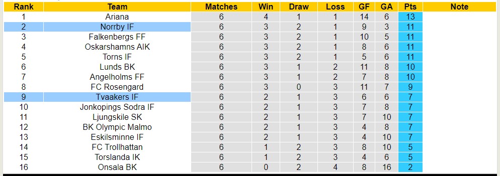 Nhận định, soi kèo Tvaakers IF với Norrby IF, 18h00 ngày 9/5: Đánh chiếm ngôi đầu - Ảnh 4