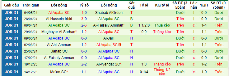 Nhận định, soi kèo Al Salt với Al Aqaba SC, 22h00 ngày 09/05: Hoàn thành nhiệm vụ - Ảnh 2