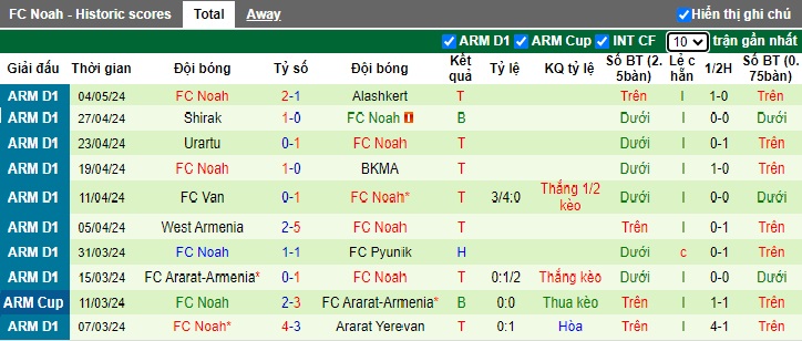 Nhận định, soi kèo Ararat Yerevan với FC Noah, 22h00 ngày 9/5: Thắng vì ngôi đầu  - Ảnh 3