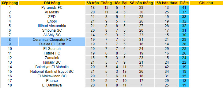 Nhận định, soi kèo Ceramica Cleopatra với Tala'ea El Gaish, 20h00 ngày 10/05: Tự bắn vào chân - Ảnh 5