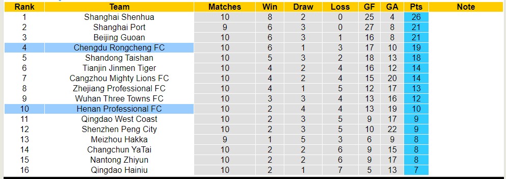 Nhận định, soi kèo Chengdu Rongcheng FC với Henan Professional FC, 18h35 ngày 10/5: Trái đắng xa nhà - Ảnh 4