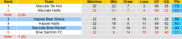 Nhận định, soi kèo Hapoel Beer Sheva vs Maccabi Bnei Reineh, 23h30 ngày 9/5: Khách tự tin - Ảnh 4