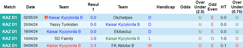 Nhận định, soi kèo Kaisar Kyzylorda B với Arys, 20h00 ngày 9/5: Bắt nạt ‘lính mới’ - Ảnh 1