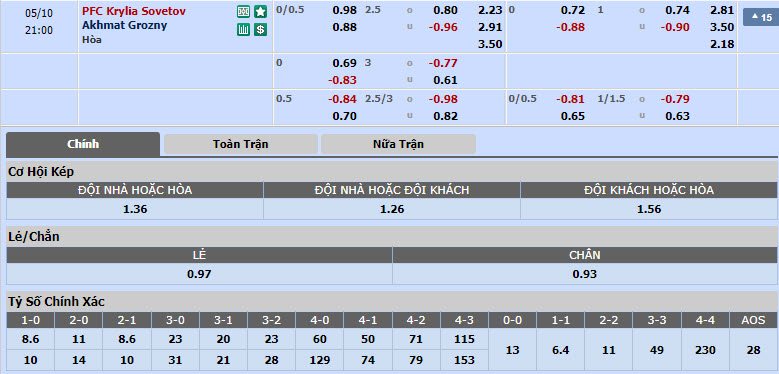 Nhận định, soi kèo Krylya Sovetov Samara với Akhmat Grozny, 20h00 ngày 10/05: Nhường điểm - Ảnh 1