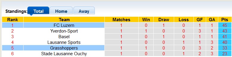 Nhận định, soi kèo Luzern với Grasshoppers, 1h30 ngày 11/5: Giữ vững ngôi đầu - Ảnh 4