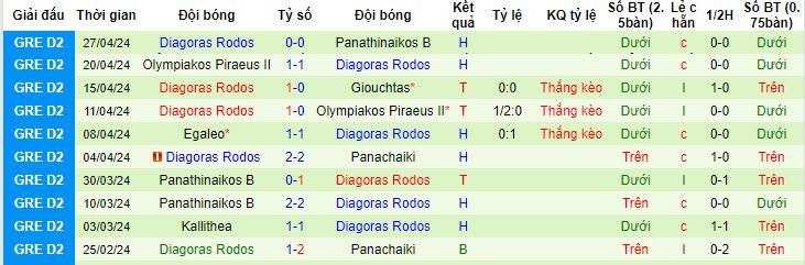 Nhận định, soi kèo Panachaiki với Diagoras Rodos, 20h00 ngày 10/05: Thiết lập trật tự - Ảnh 2
