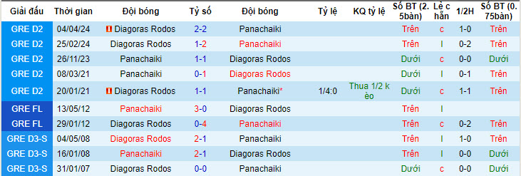 Nhận định, soi kèo Panachaiki với Diagoras Rodos, 20h00 ngày 10/05: Thiết lập trật tự - Ảnh 3