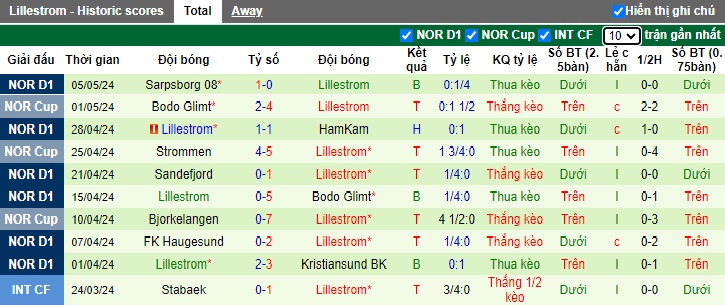 Nhận định, soi kèo Stromsgodset với Lillestrom, 23h00 ngày 9/5: Ưu thế sân nhà - Ảnh 2