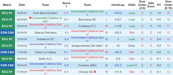 Nhận định, soi kèo Universidad Catolica với Union La Calera, 9h00 ngày 10/5: Khách khó có điểm - Ảnh 1