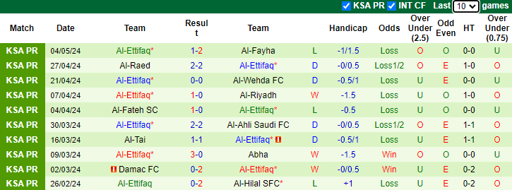 Nhận định, soi kèo Al Ittihad vs Al-Ettifaq, 1h00 ngày 11/5: Gỡ gạc danh dự - Ảnh 2