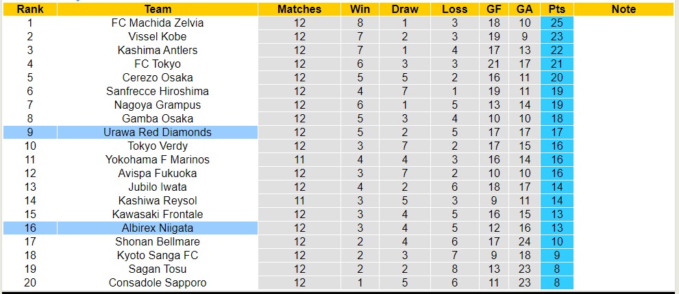 Nhận định, soi kèo Albirex Niigata với Urawa Red Diamonds, 12h00 ngày 11/5: Củ nhà sa sút - Ảnh 4