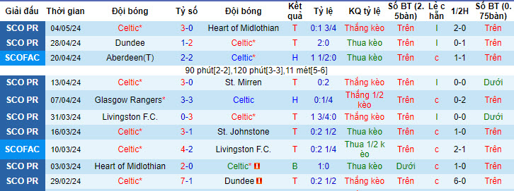 Nhận định, soi kèo Celtic vs Glasgow Rangers, 18h30 ngày 11/05: Trận đấu của mùa giải - Ảnh 2