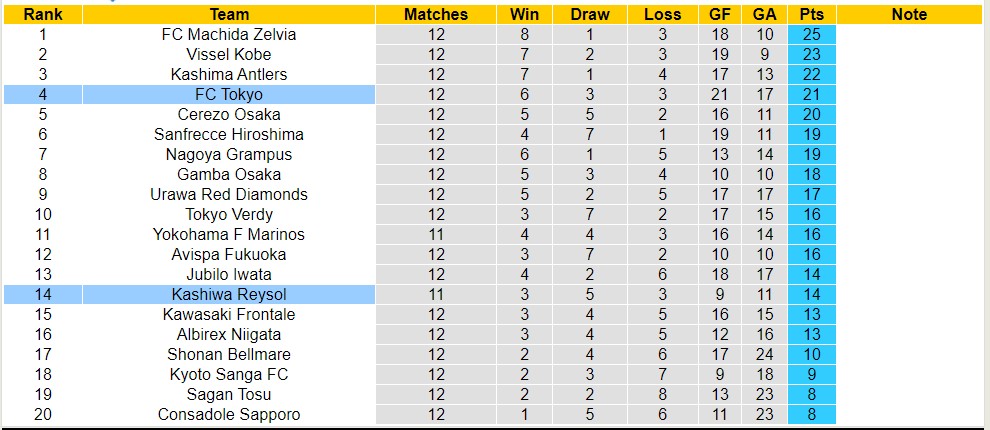 Nhận định, soi kèo FC Tokyo với Kashiwa Reysol, 15h00 ngày 11/5: Tiếp tục thăng hoa - Ảnh 6