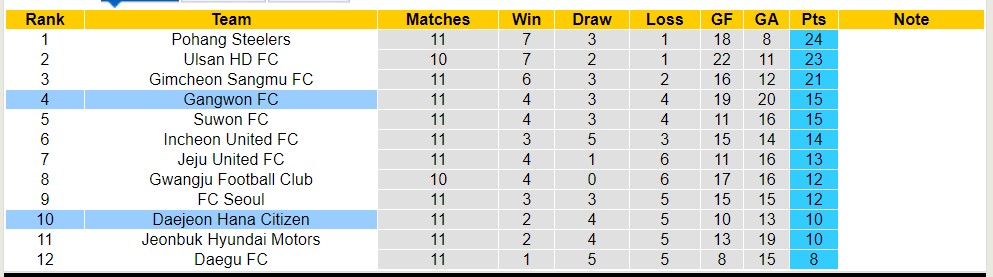Nhận định, soi kèo Gangwon FC với Daejeon Hana Citizen, 17h00 ngày 11/5: Chiến thắng nhọc nhằn - Ảnh 8