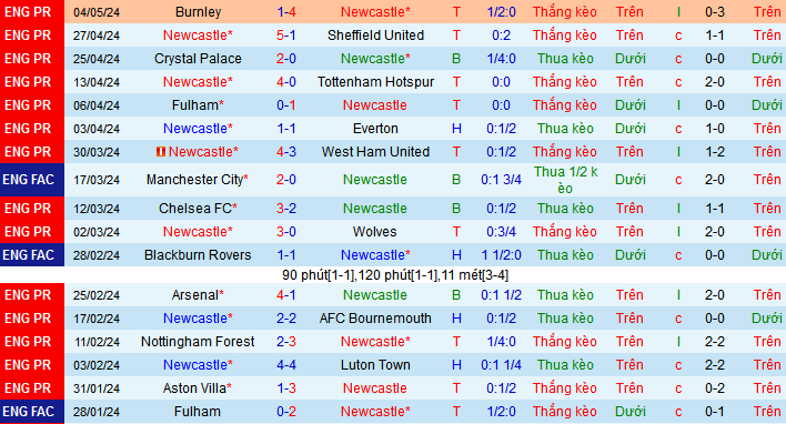 Nhận định, soi kèo Newcastle vs Brighton, 21h00 ngày 11/5: Đội cần thắng sẽ thắng - Ảnh 2