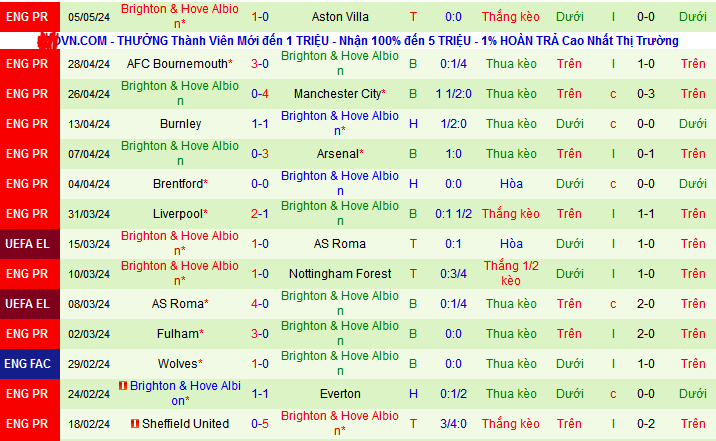 Nhận định, soi kèo Newcastle vs Brighton, 21h00 ngày 11/5: Đội cần thắng sẽ thắng - Ảnh 3