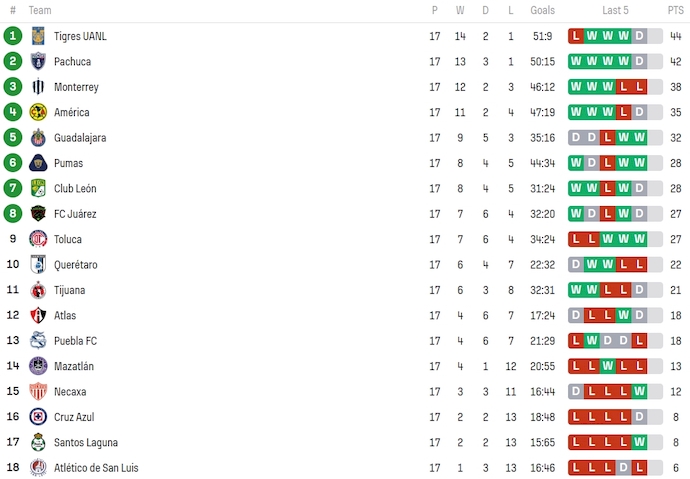 Nhận định, soi kèo Pumas UNAM Nữ với CF Monterrey Nữ, 8h00 ngày 11/5: Tin ở chủ nhà - Ảnh 4