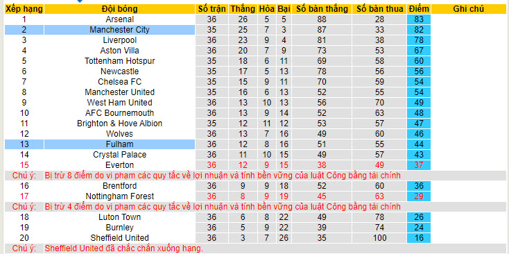 Soi kèo hiệp 1 Fulham vs Man City, 18h30 ngày 11/05 - Ảnh 4