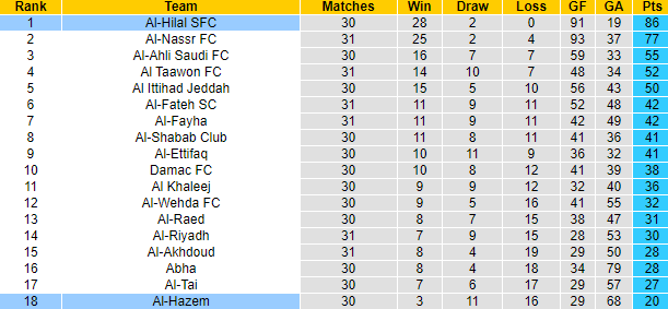 Nhận định, soi kèo Al-Hilal vs Al-Hazem, 22h00 ngày 11/5: Tưng bừng đón Tân vương - Ảnh 4
