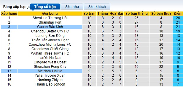 Nhận định, soi kèo Beijing Guoan với Meizhou Hakka, 19h00 ngày 11/5: Tiếp đà thăng hoa - Ảnh 1
