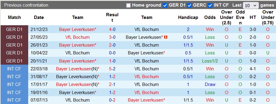 Nhận định, soi kèo Bochum với Leverkusen, 0h30 ngày 13/5: Hòa là đủ - Ảnh 3