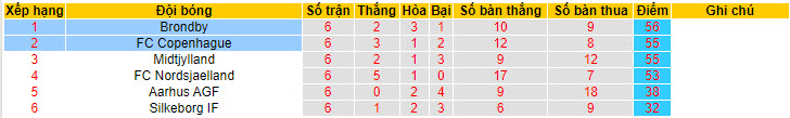 Nhận định, soi kèo Brondby với Copenhagen, 21h00 ngày 12/05: Bước ngoặt cuộc đua vô địch - Ảnh 5