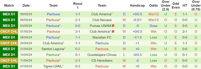 Nhận định, soi kèo Club America với Pachuca, 7h00 ngày 12/5: Nợ khó đòi - Ảnh 2