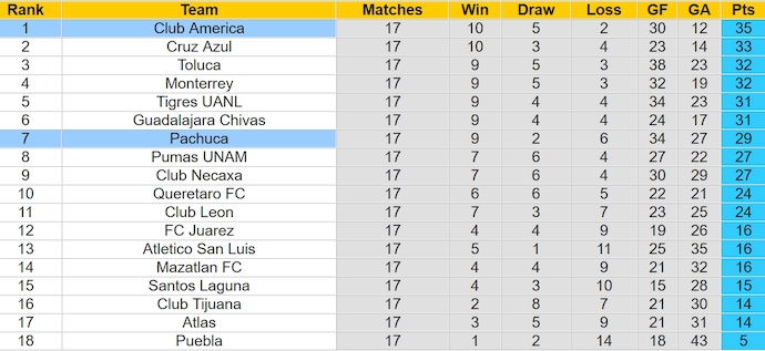 Nhận định, soi kèo Club America với Pachuca, 7h00 ngày 12/5: Nợ khó đòi - Ảnh 4