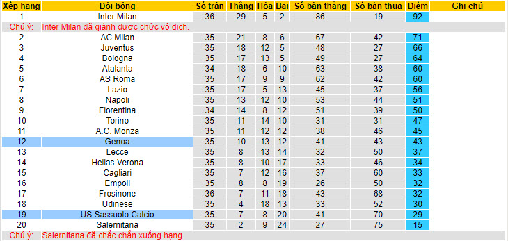 Nhận định, soi kèo Genoa vs Sassuolo, 20h00 ngày 12/05: Nỗ lực sống sót - Ảnh 5