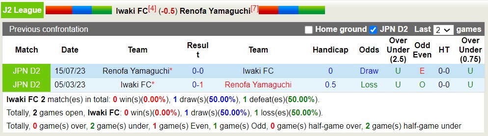 Nhận định, soi kèo Iwaki FC với Renofa Yamaguchi, 11h00 ngày 12/5: 3 điểm nhọc nhằn - Ảnh 3
